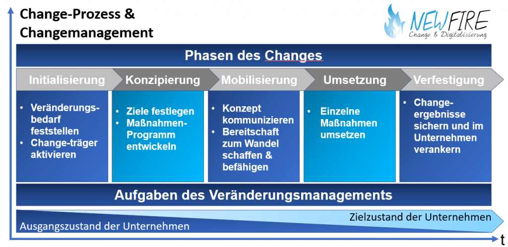New Fire Change Management: Das 5 Phasen Modell nach Krüger